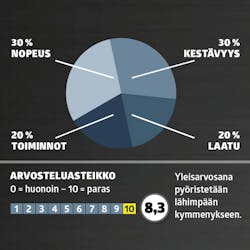 Puukkosahat testi: Arvosana Puukkosahat testi: Arvosana